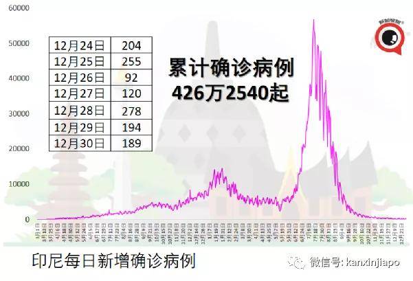 印尼新增病例稳步控制，健康防线持续巩固