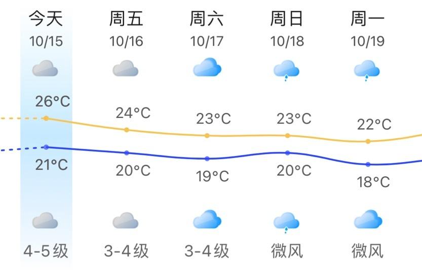 南海热带低压渐行渐远，美好天气即将回归