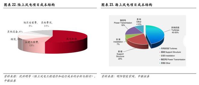 2022年河南风电项目蓬勃发展新动态