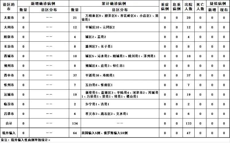 山西迎来健康守护，本土病例新增实现精准防控