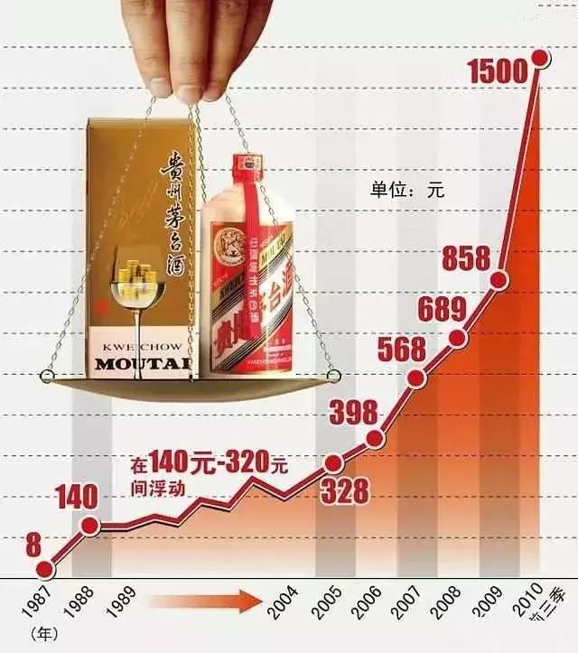 十八载茅台佳酿，价格攀升喜讯传