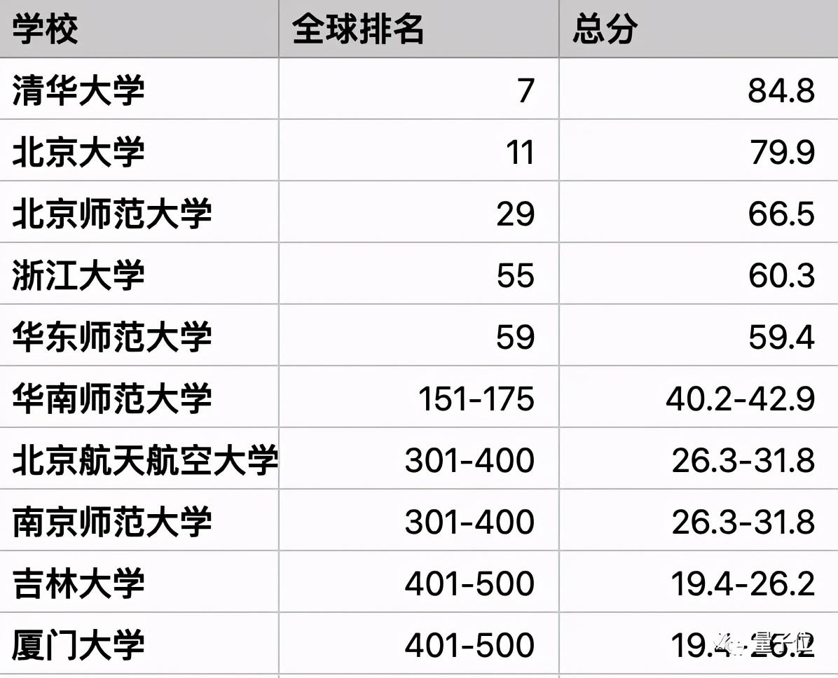 中国科大再攀高峰，荣耀排名再创新佳绩