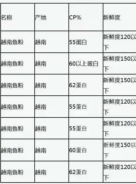 秘鲁鱼粉现时报价