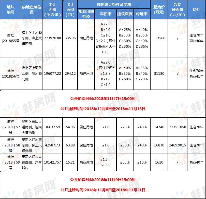 蚌埠市房地产市场最新动态