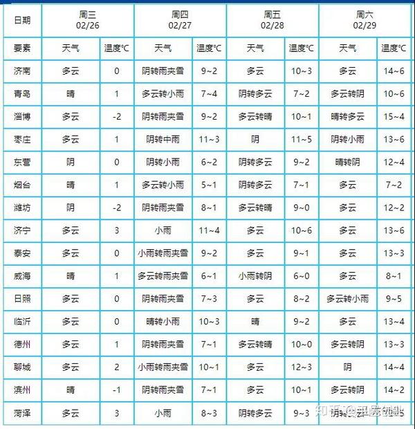 莱芜最新气象预报