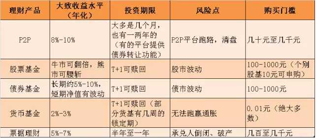 最新P2P投资风向标