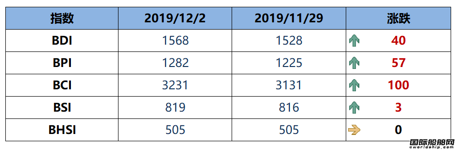 最新BDI航运指数速览