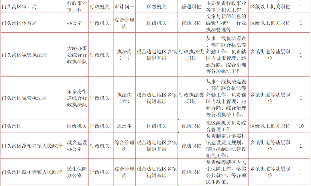 门头沟新鲜职位资讯