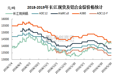 铝合金价格最新行情走势