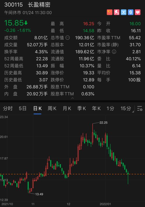 长盈精密股价最新动态