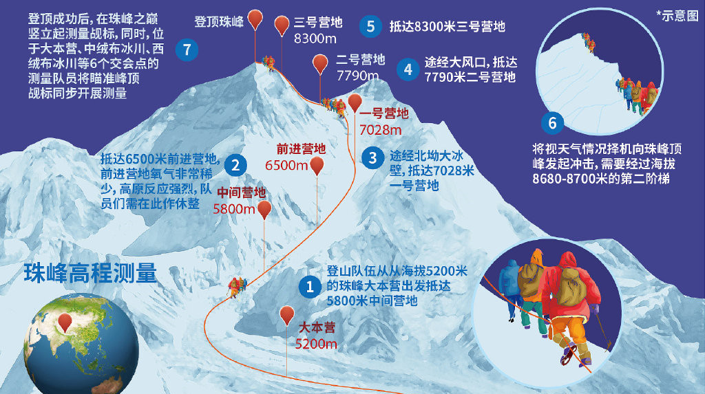 珠峰最新测量高度公布