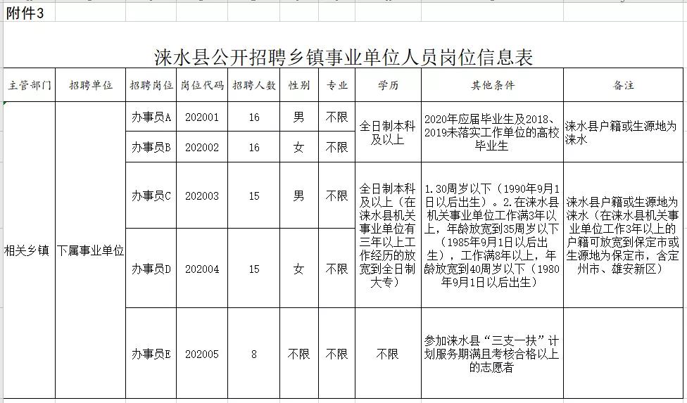 涞水招聘资讯速递