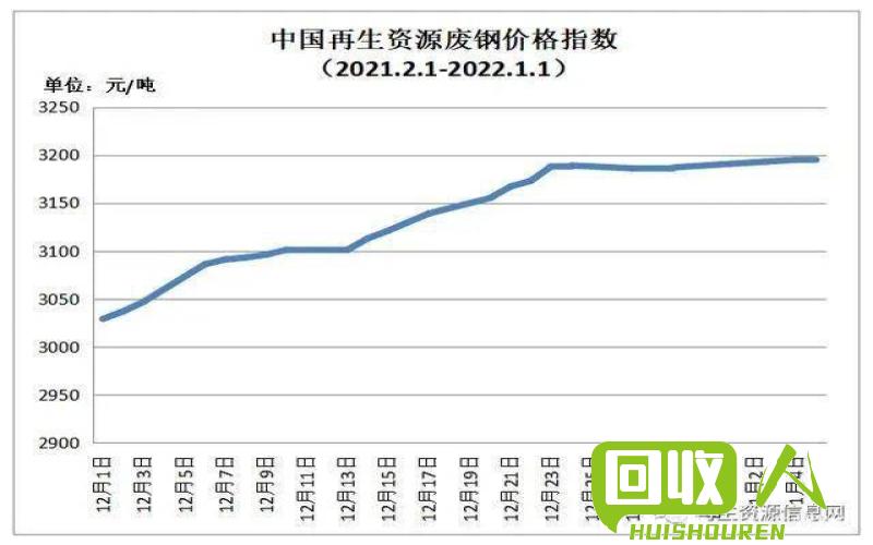 最新全国废铁市场价格动态