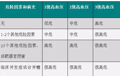 最新高血压分级规范一览表