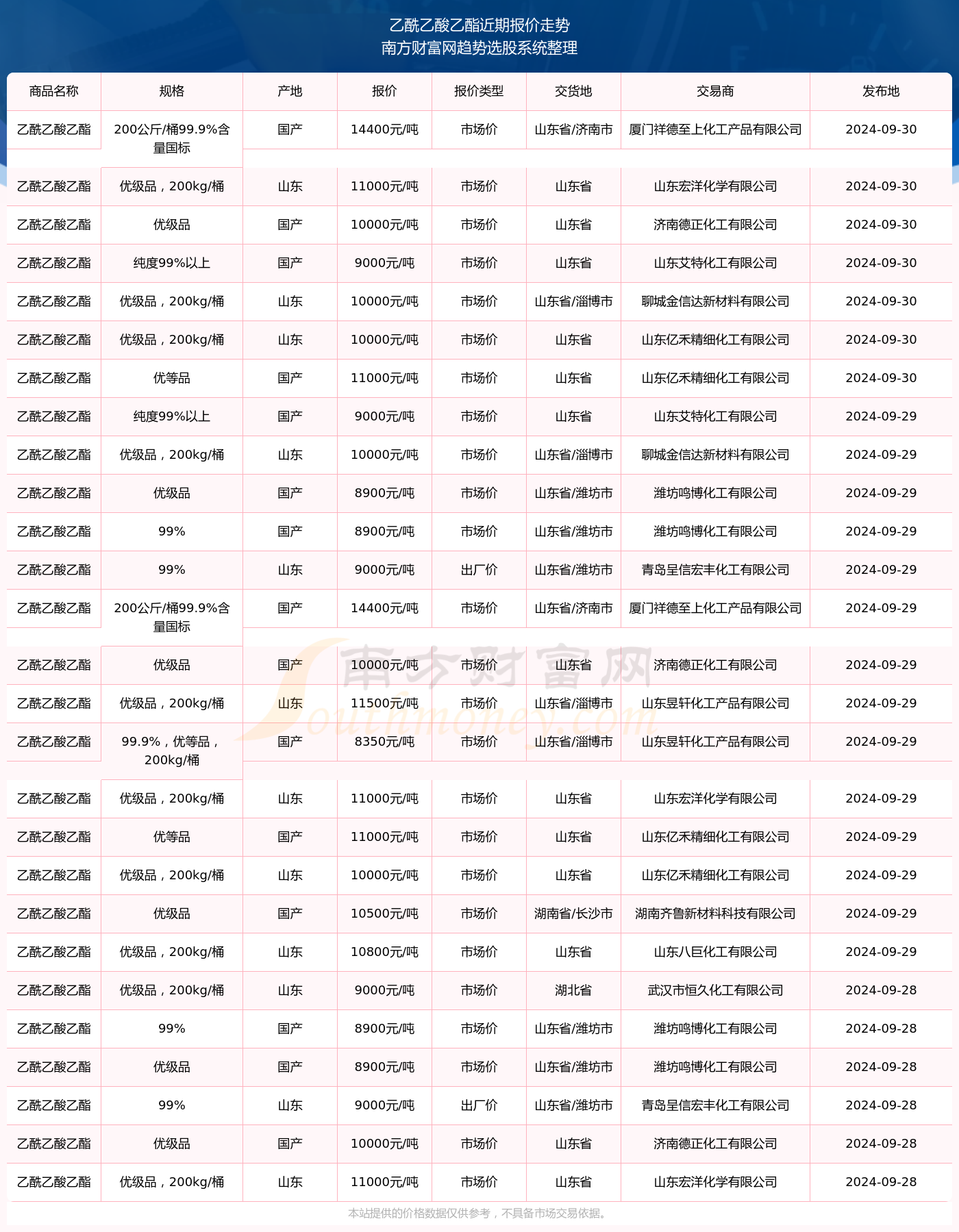 最新乙酸乙酯市场报价