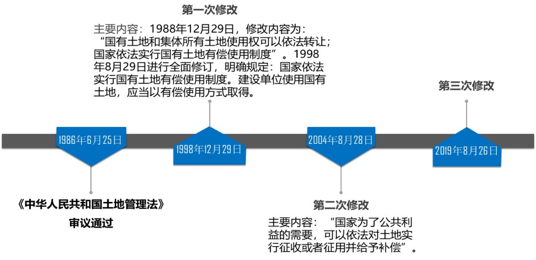 现行土地管理法规解读