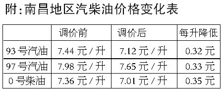 最新93号油品售价揭晓