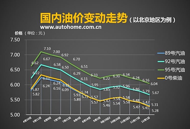 油价调整最新预测动态