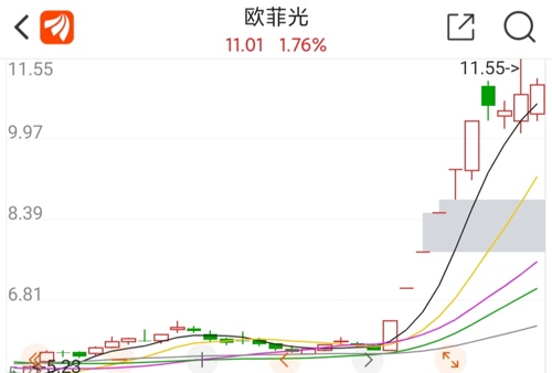 欧菲光股价最新动态