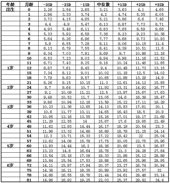 最新版儿童生长发育身高体重标准表