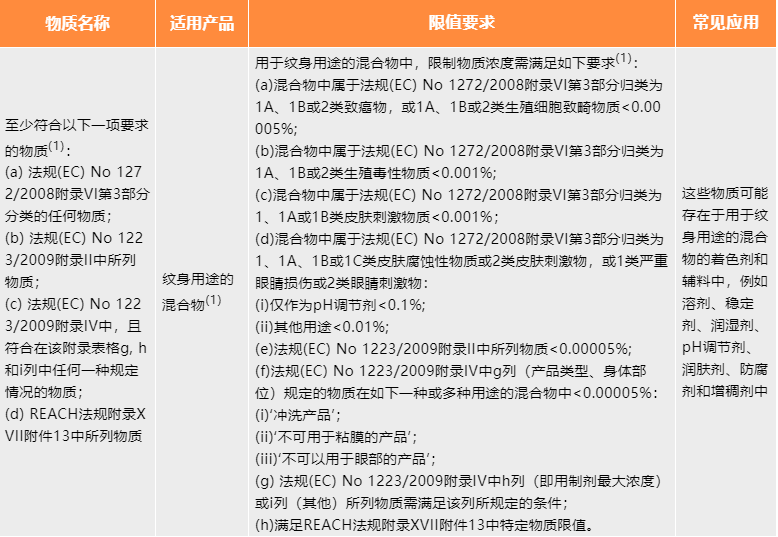 最新reach法规规范解读