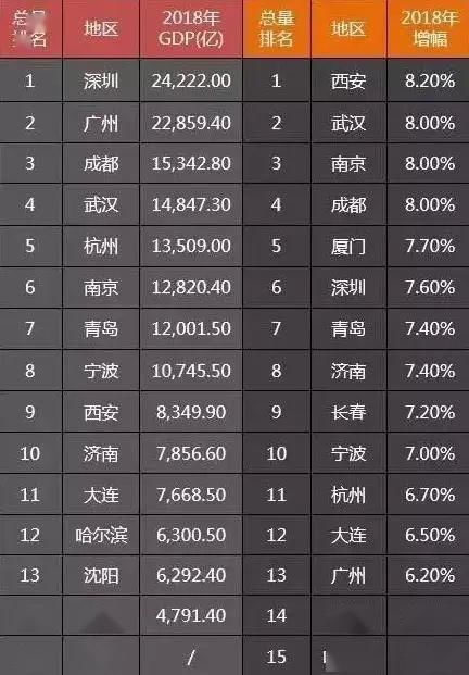 中国城市综合实力新榜单揭晓