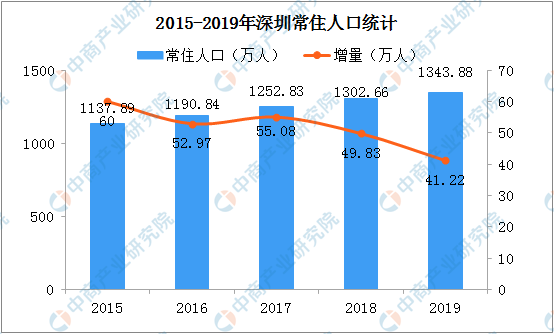 最新人口统计报告