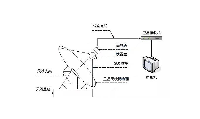 新型电视信号接收设备