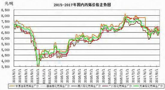 丙烷实时价格检索