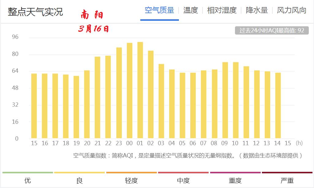 南阳近期天气展望