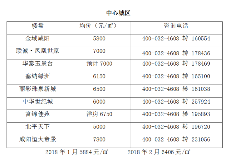 咸阳楼市资讯：最新楼盘价格大盘点，尽在咸阳房产网权威发布