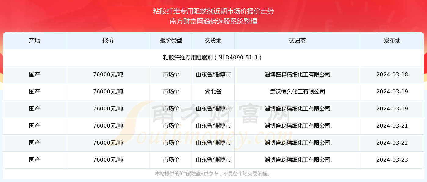 “最新粘胶市价动态”