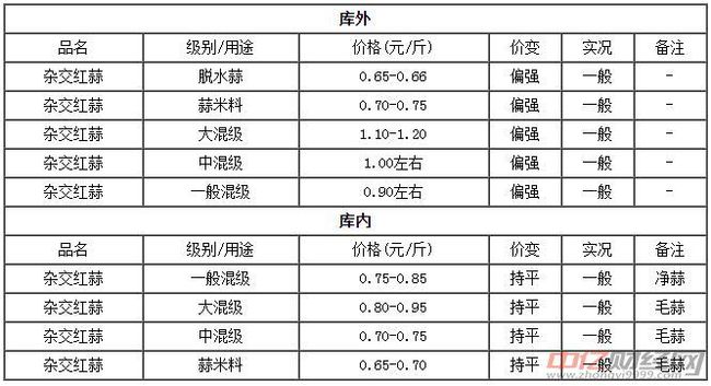 今日金乡大蒜市场最新价格动态揭晓